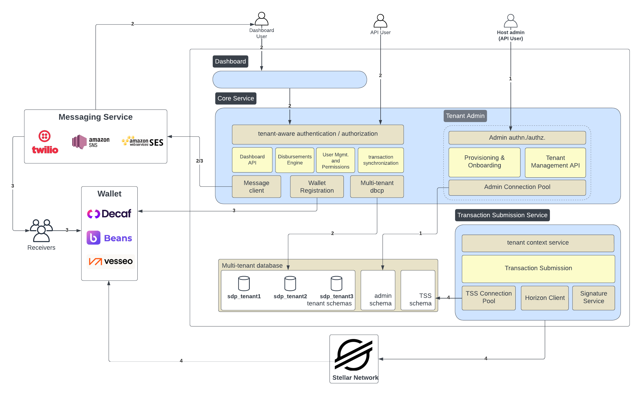 Architecture Diagram